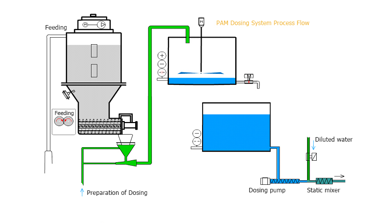 Automatic-dosing-system-working-process