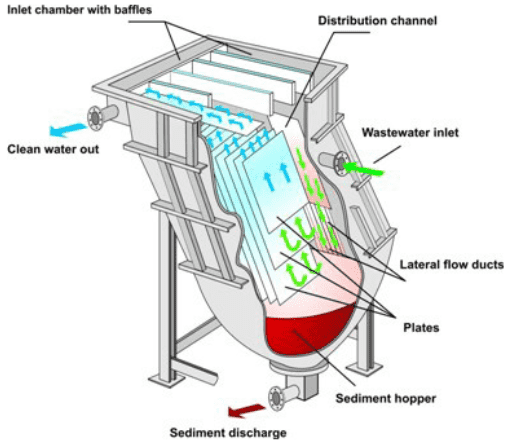 Lamella Clarifier Effective Settling Area