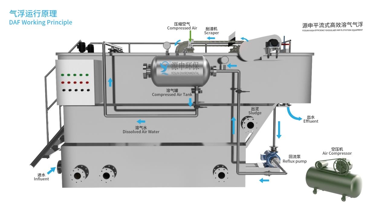 Advantages of DAF in papermaking wastewater treatment