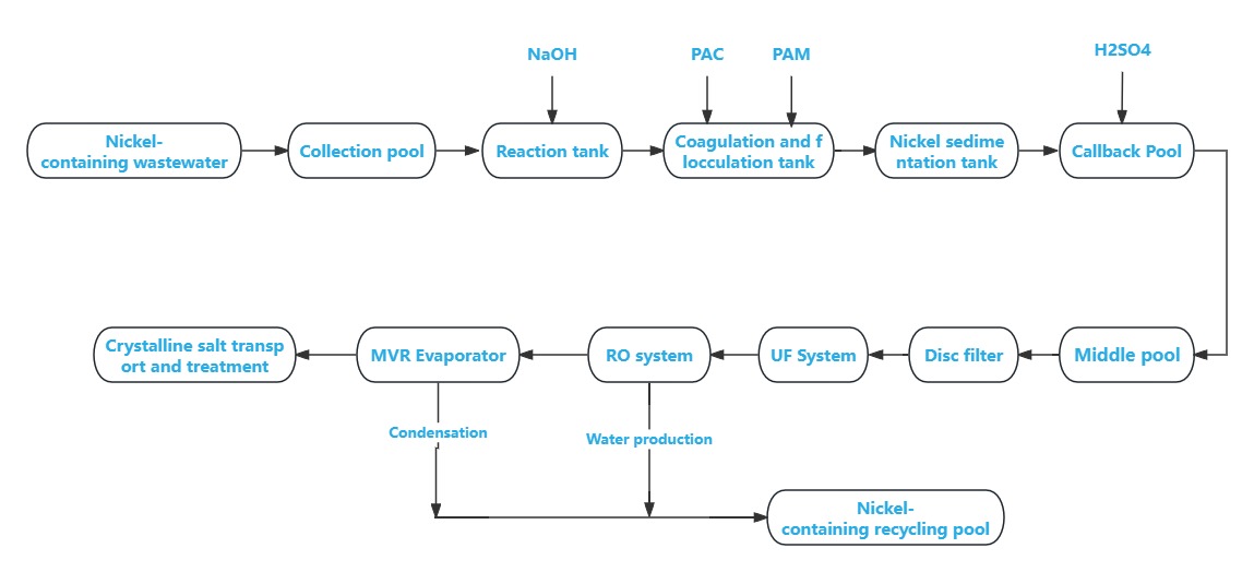 Figure 4, Nickel-containing wastewater treatment process