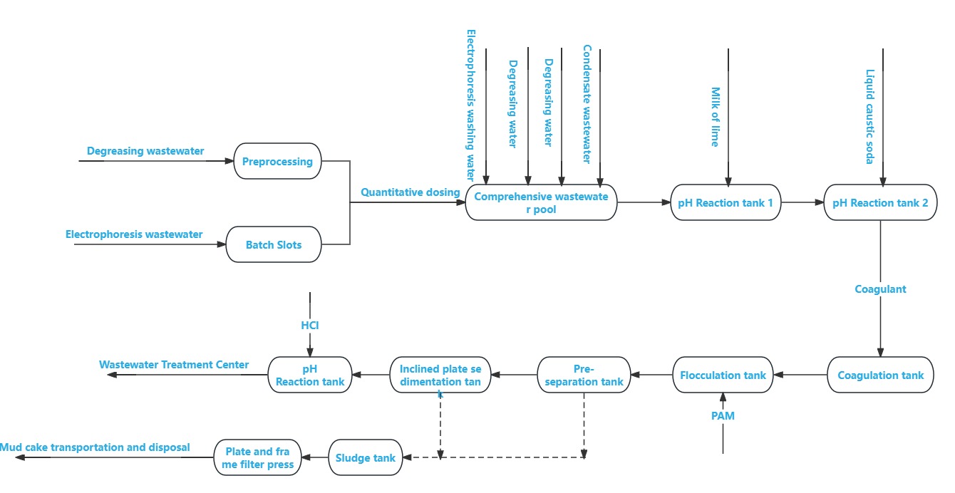 Figure 1 Schematic diagram of comprehensive wastewater treatment process