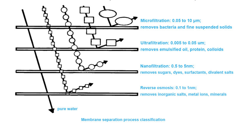 Membrane-separation-process-classification