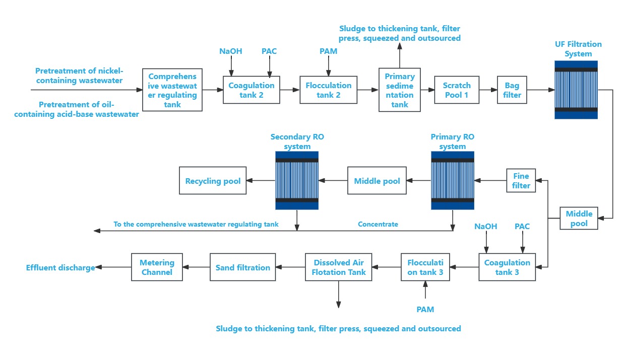 Comprehensive wastewater treatment process