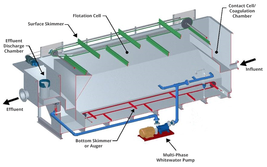 DAF Systems and Fats Oils Revolutionizing Industrial Wastewater Treatment