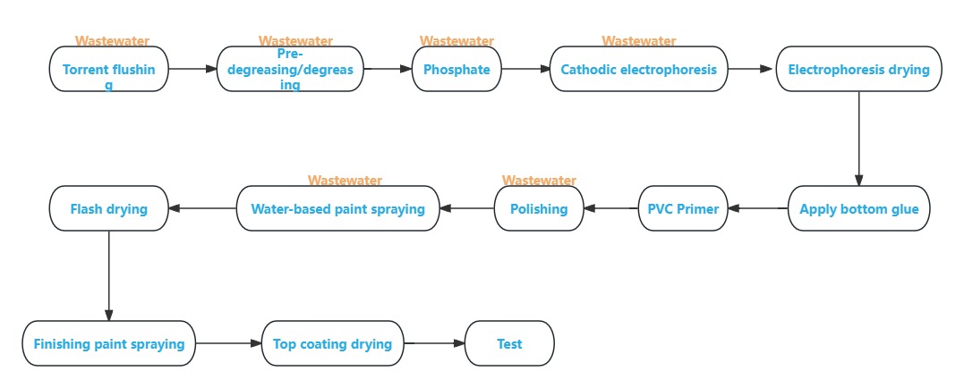 Figure 1 Coating process flow of an automobile manufacturing company