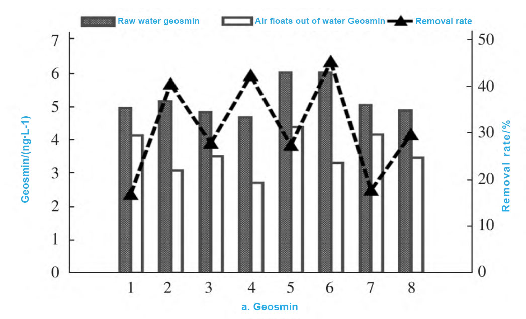 Geosmin-and-2-MIB-in-the-inlet-and-outlet-water-of-the-flotation-tank-a