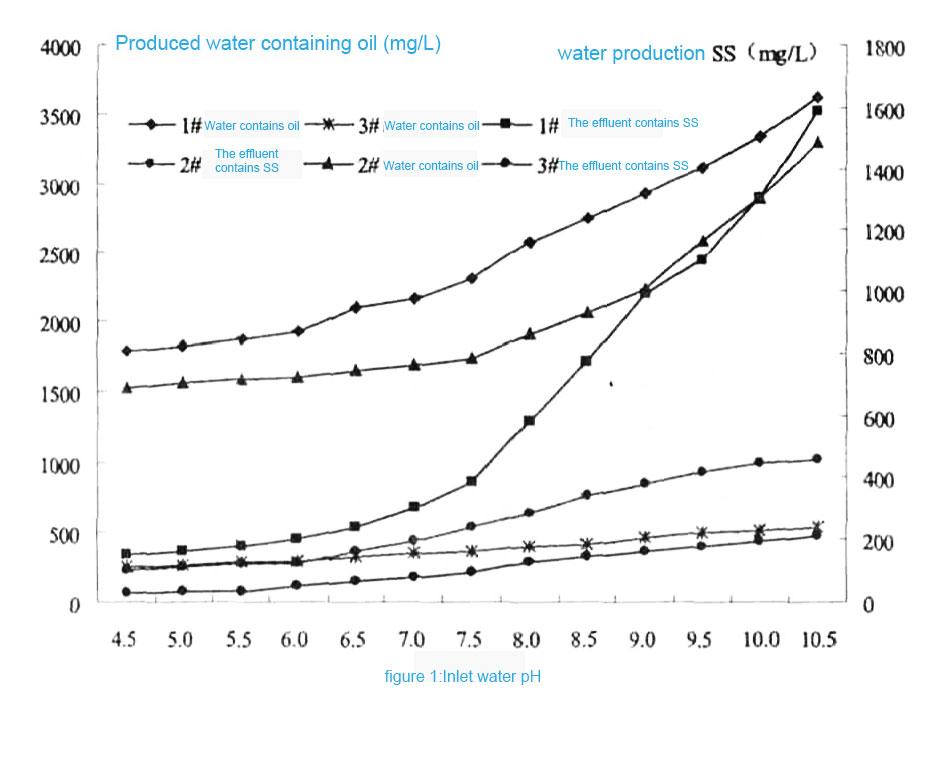 The-relationship-between-different-water-inlet-effects-and-pH-changes-in-electric-flotation-treatment
