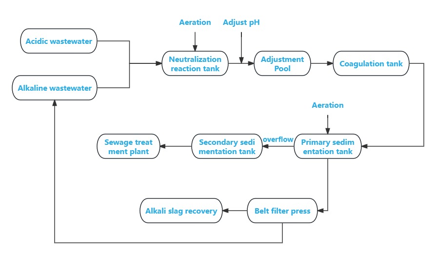 Process flow of wastewater treatment from anodizing electrolytic coloring