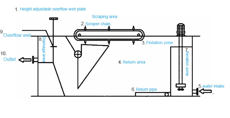 Basic-structure-of-vortex-concave-air-flotation-system
