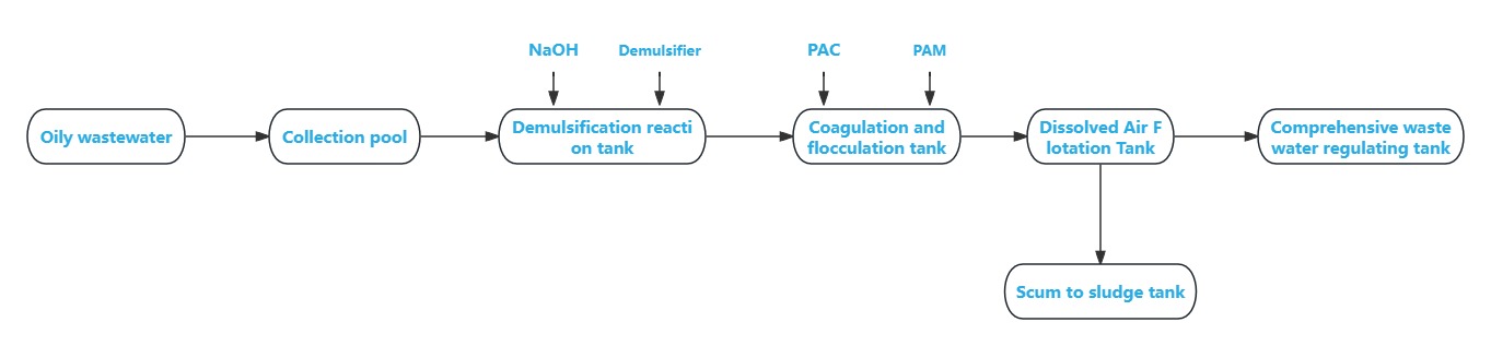 Oily wastewater treatment process