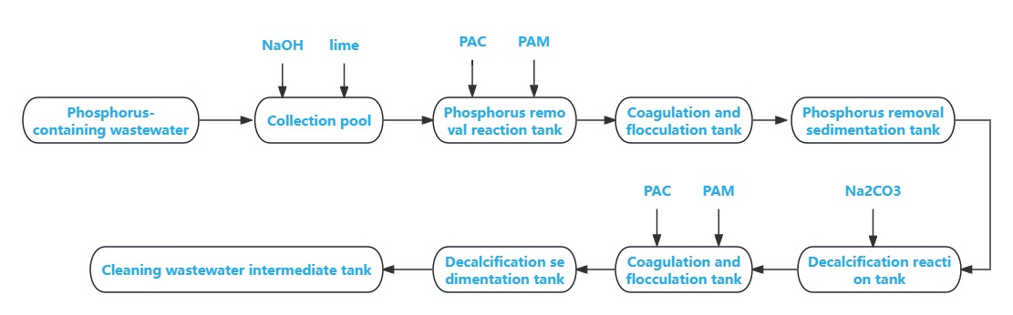 Fig.2 High-phosphorus Wastewater treatment process