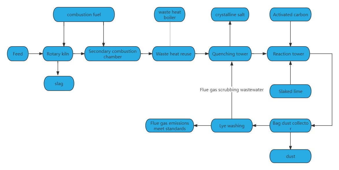 Fly ash washing pretreatment process flow chart