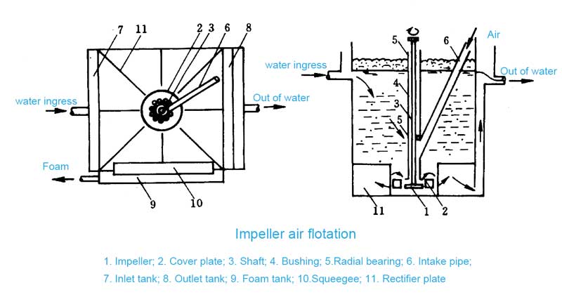 Impeller-air-flotation