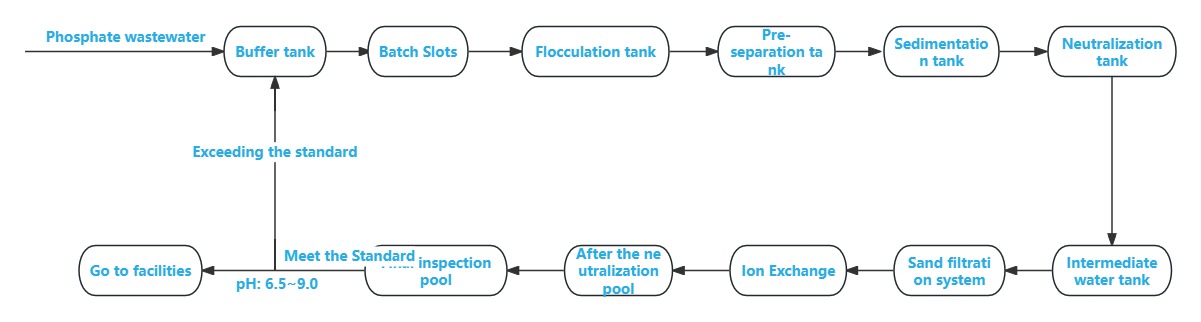 Figure 2 Schematic diagram of phosphating wastewater treatment process