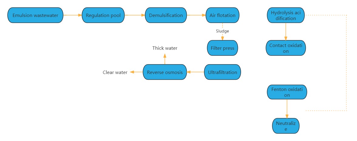 Emulsion wastewater treatment process flow chart