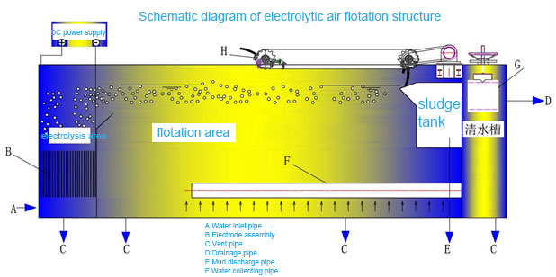 Schematic-diagram-of-electrolytic-air-flotation-structure