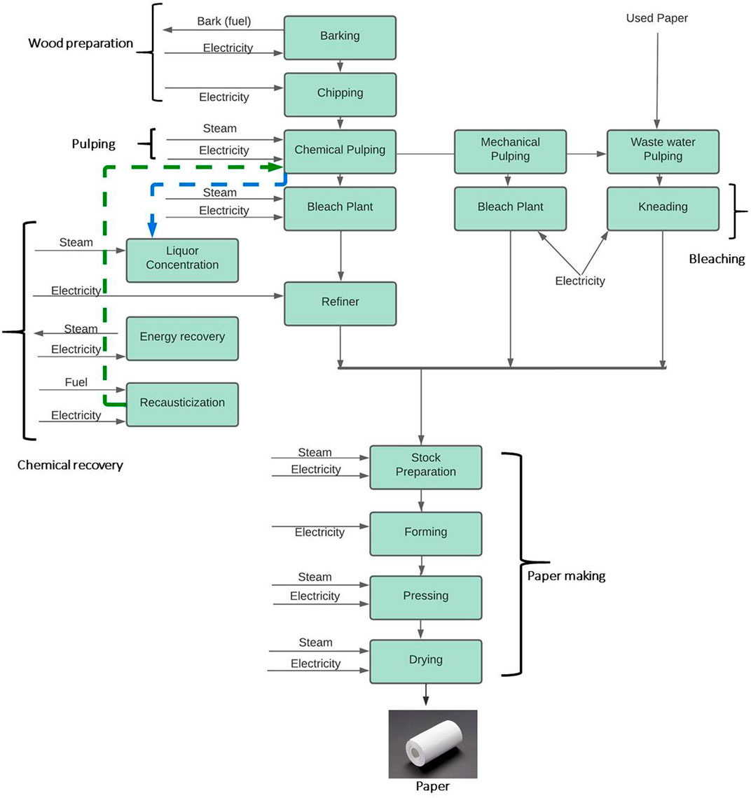 How is papermaking wastewater generated?