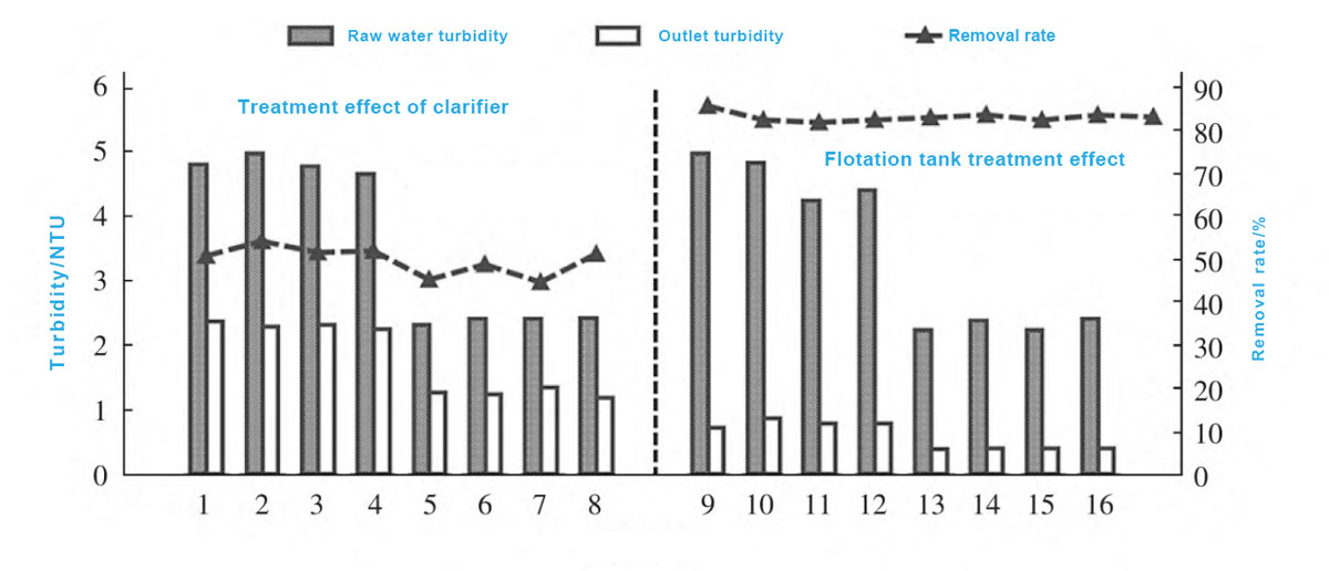 Figure-2-Comparison-of-effluent-turbidity-of-clarification-tank-before-and-after-transformation