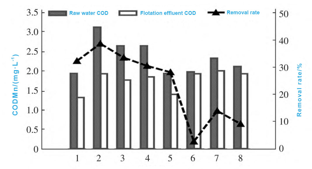 Figure-3-CODMn-of-water-in-and-out-of-the-flotation-tank