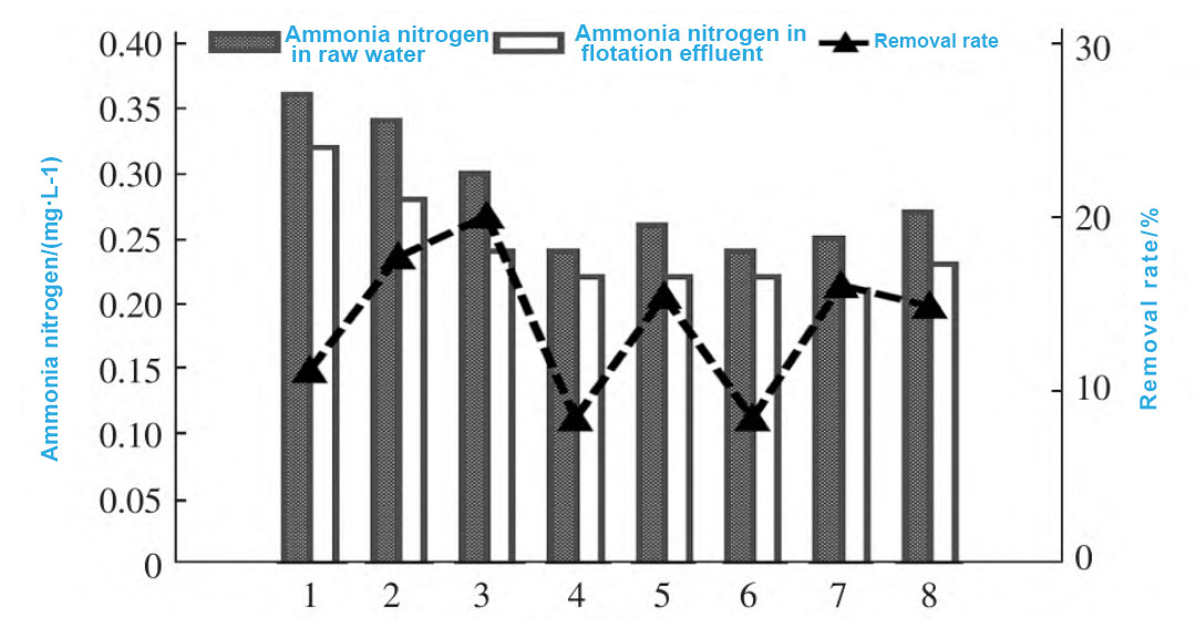 Figure-4-Ammonia-nitrogen-in-the-inlet-and-outlet-water-of-the-flotation-tank