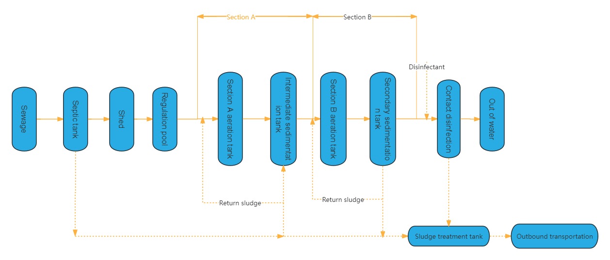 AB method sewage treatment process composition diagram