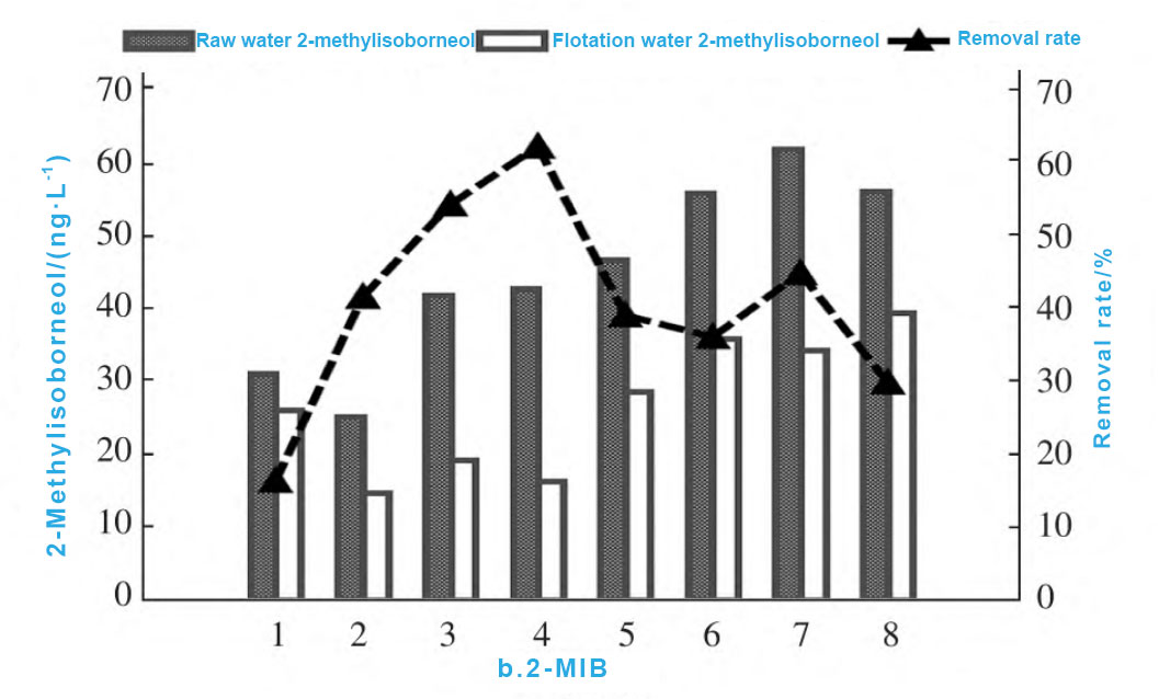Geosmin-and-2-MIB-in-the-inlet-and-outlet-water-of-the-flotation-tank-b